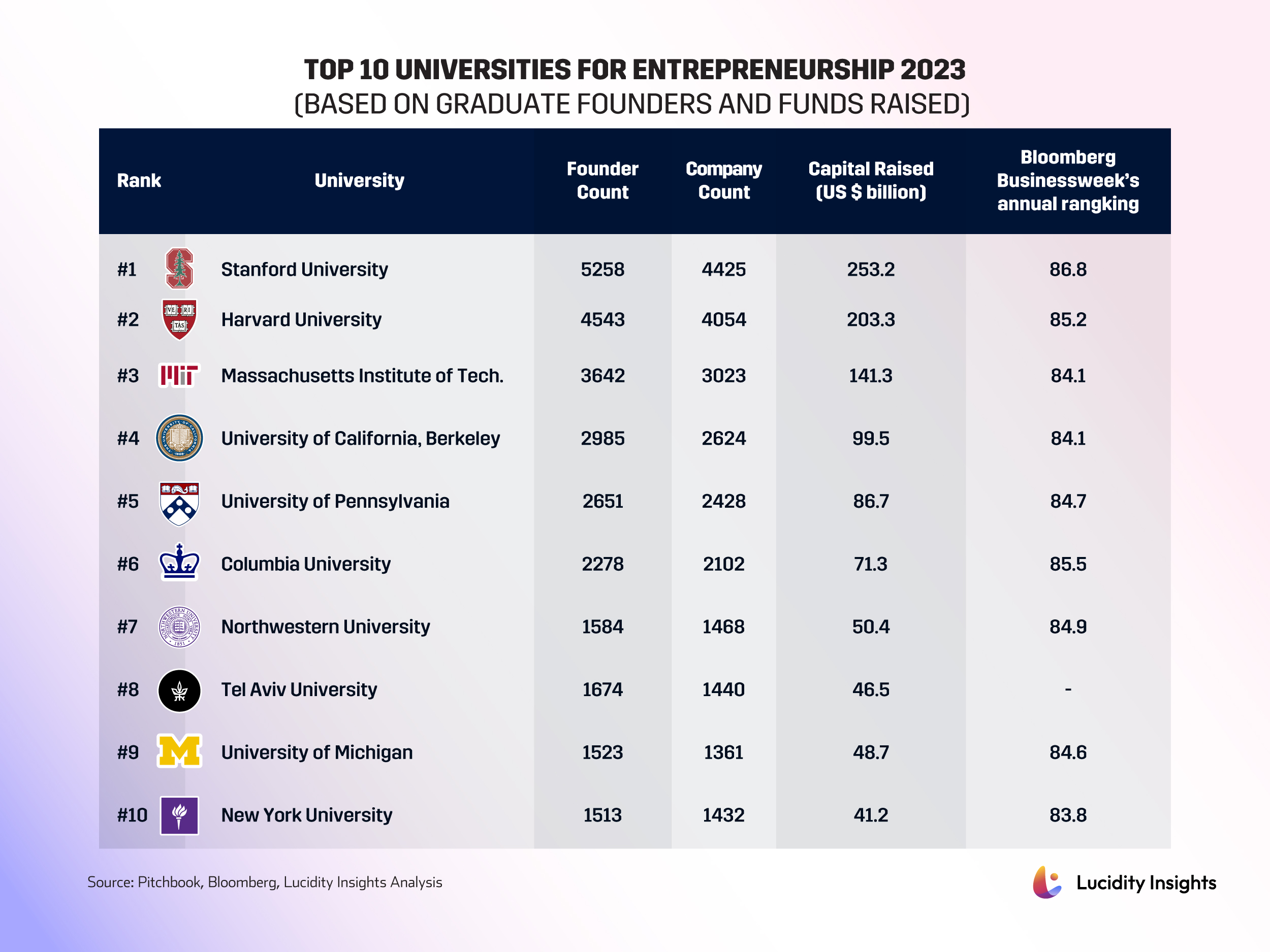 Top 10 Universities for Entrepreneurship 2023 (based on graduate founders and funds raised)